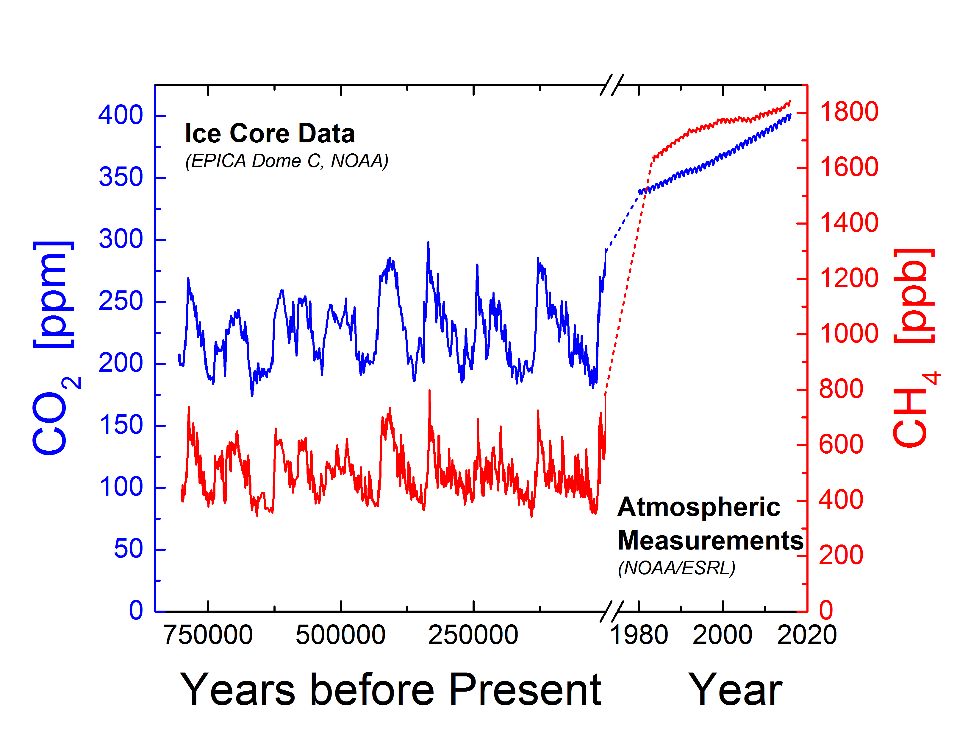 Increase of CO2 and CH4 for the last 600000 years