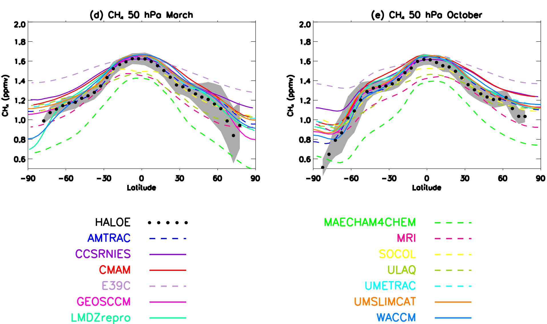 CH4 latitudinal profiles