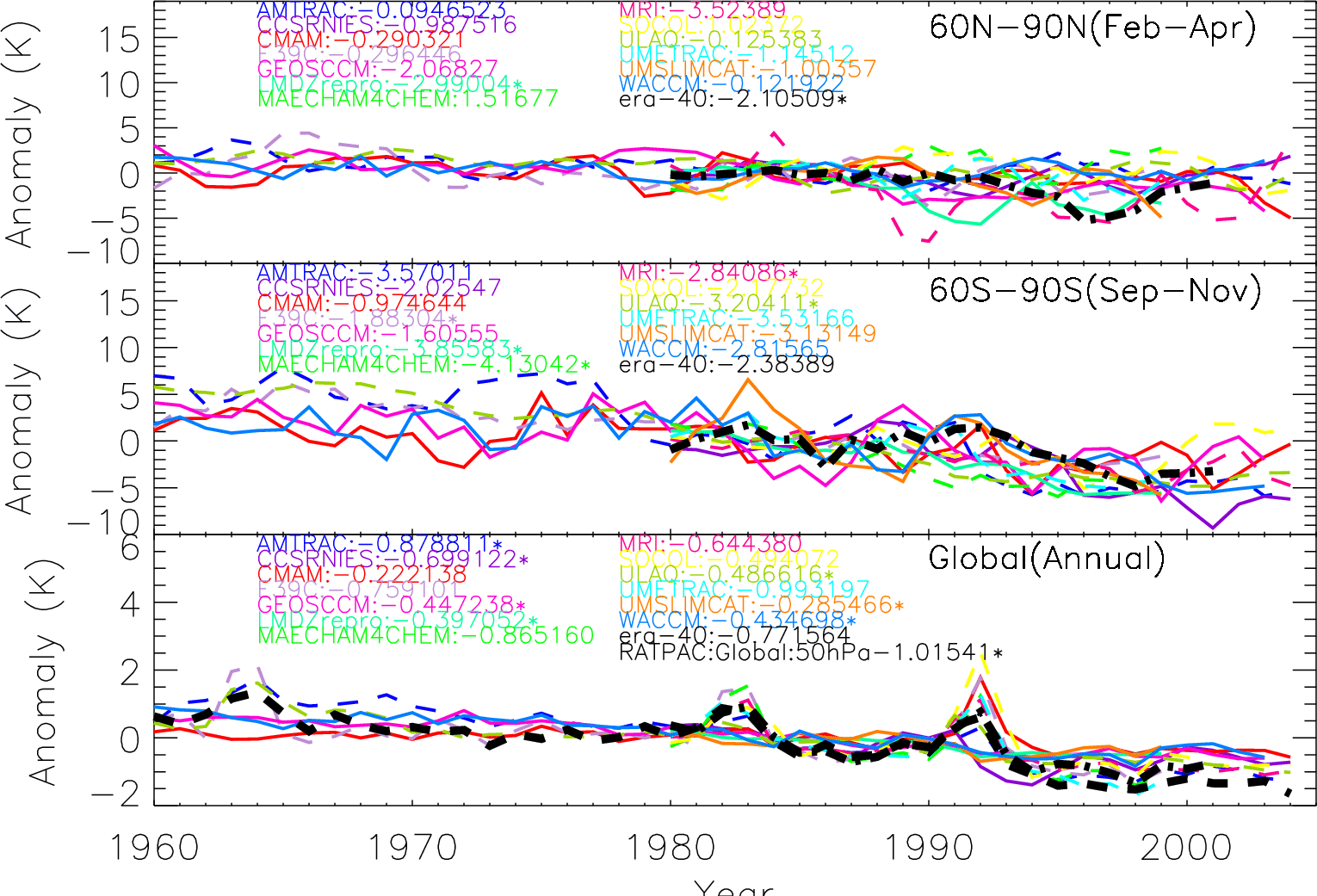 T trend time series