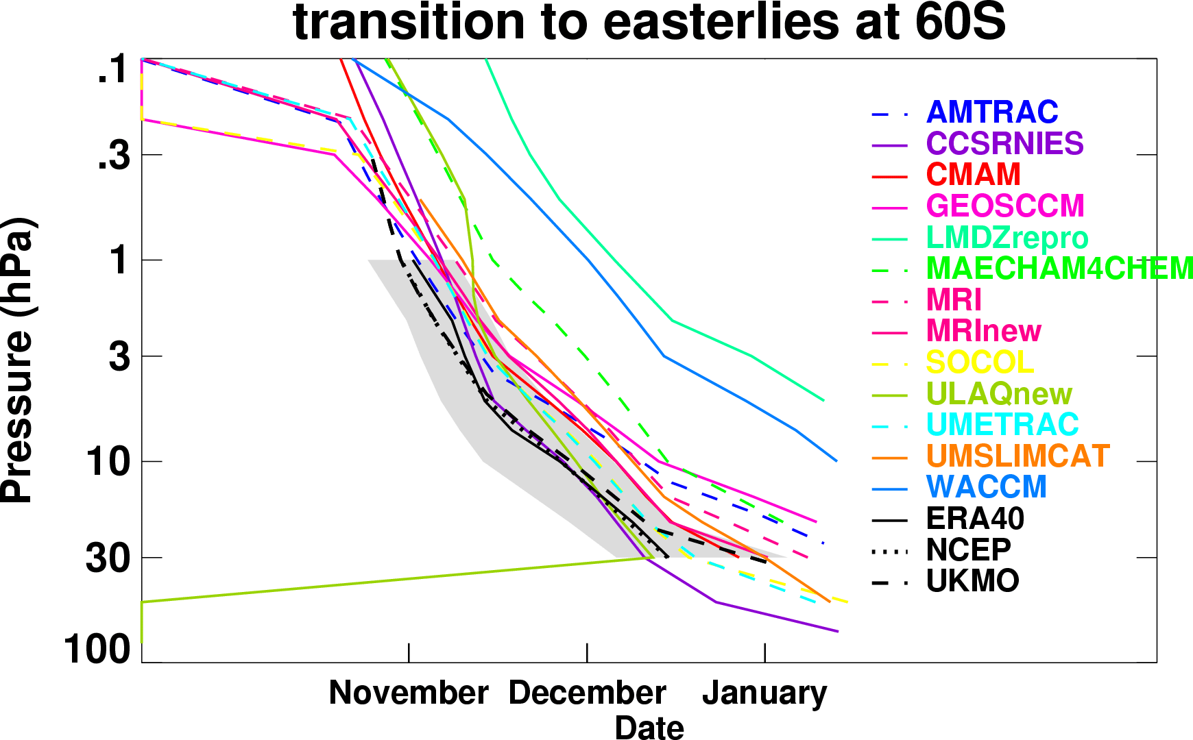 Descent zero zonal mean wind