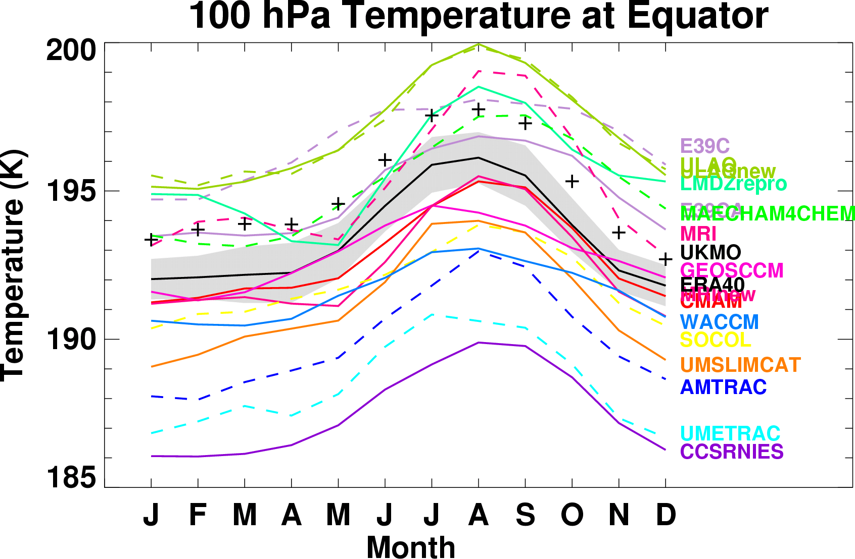 Equatorial T 100 hpa