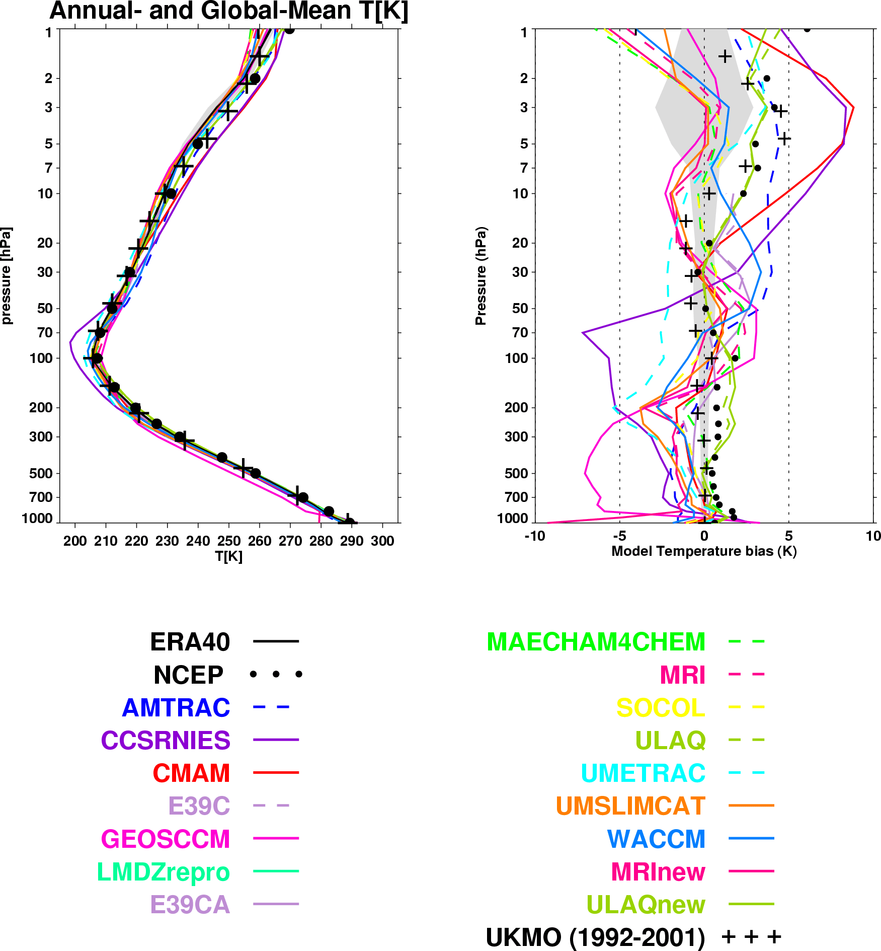 Global annual mean T