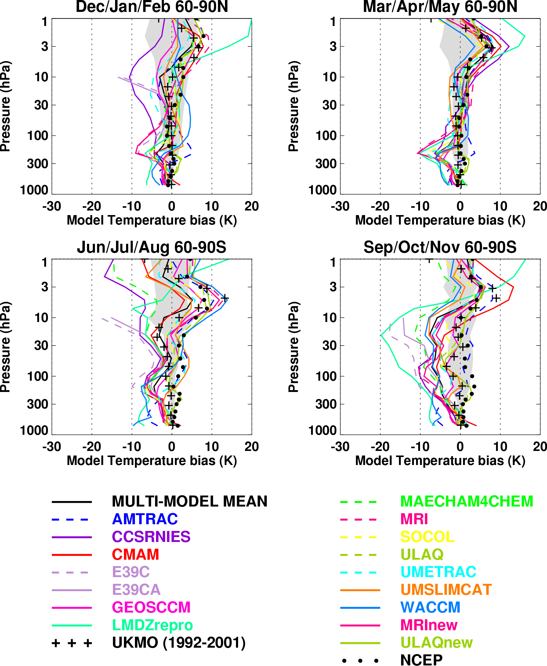 Polar temperature biases