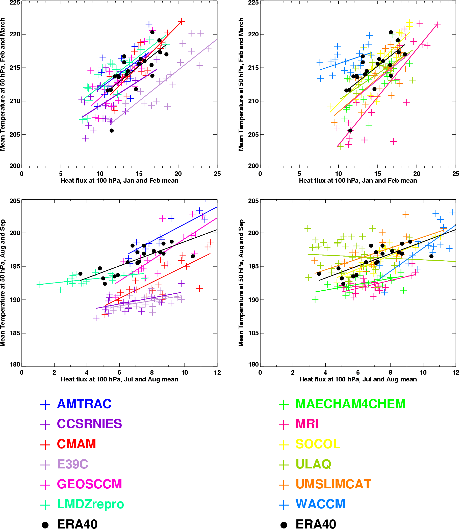 Heatflux versus Temperature