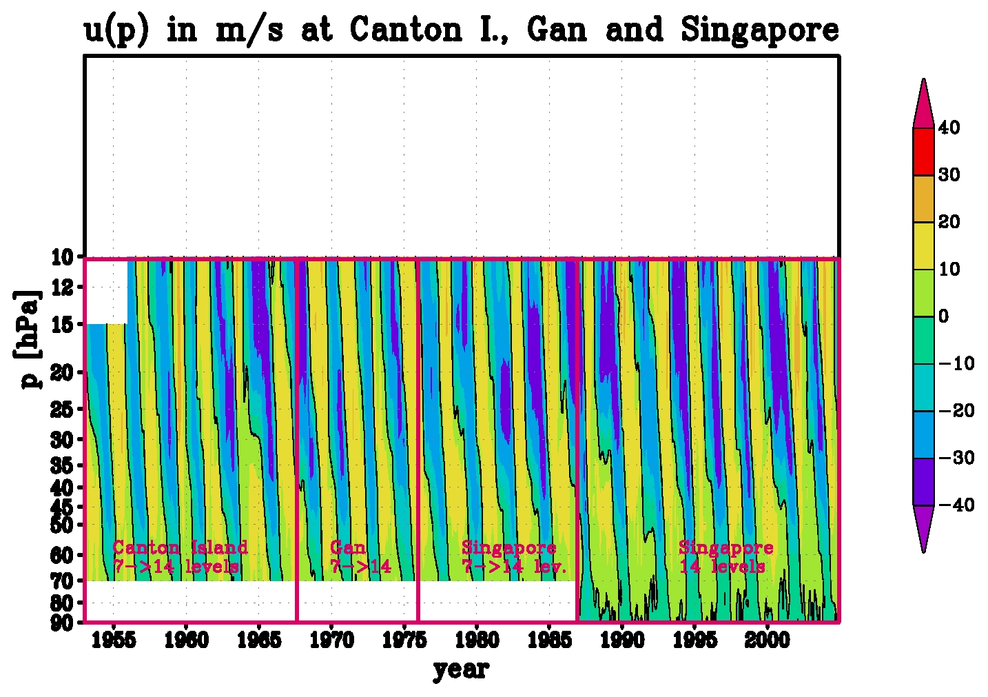 QBO 1953-2004 14 levels