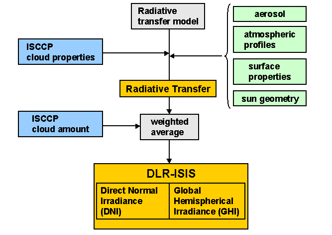 DLR-ISIS method