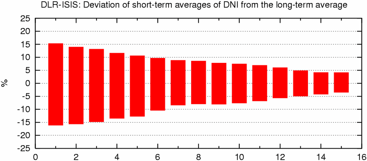 DLR-ISIS DNI deviation from long term average