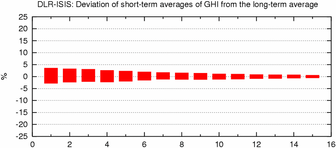 DLR-ISIS GHI deviation from long term average