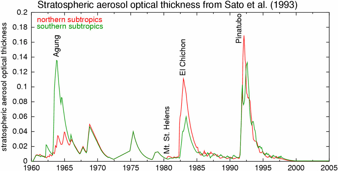 stratospheric aerosol optical thickness