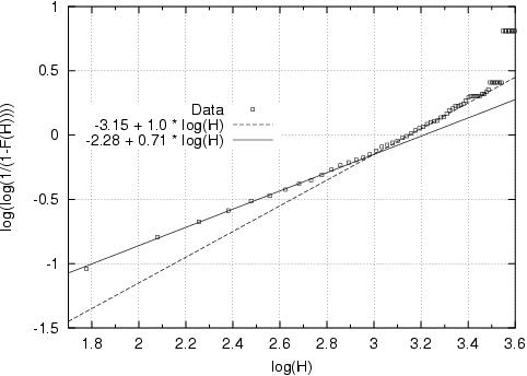 weibull-plot